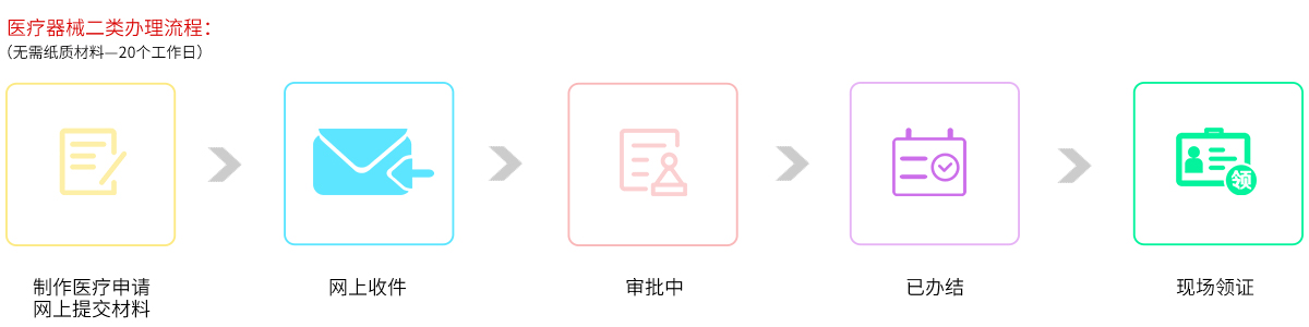 醫療器械二類(lèi)辦理流程